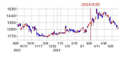 2024年3月26日 11:18前後のの株価チャート